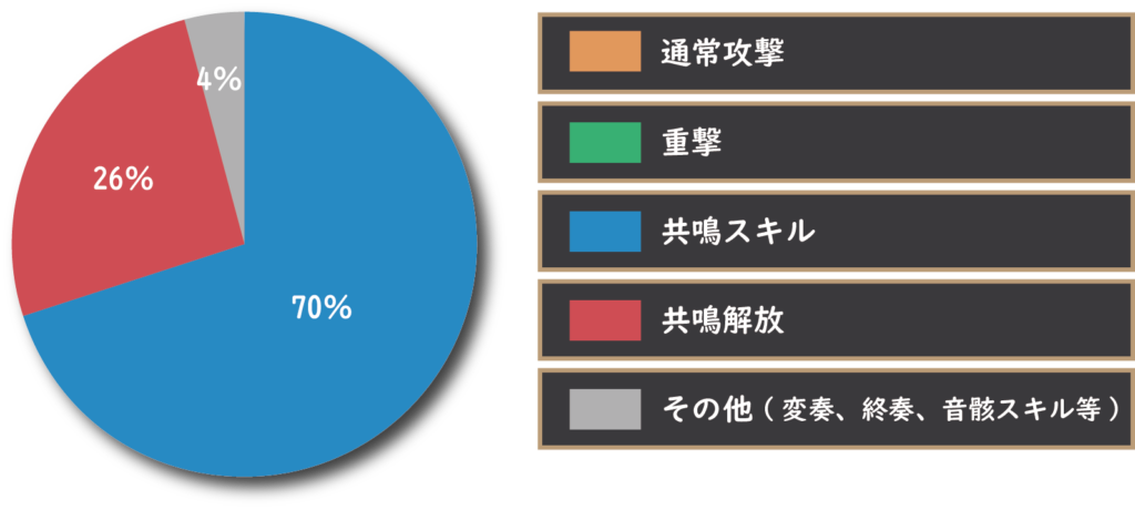 今汐のダメージ割合グラフ