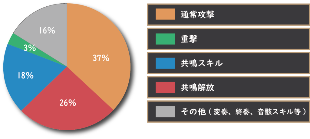 消滅主人公のダメージ割合グラフ