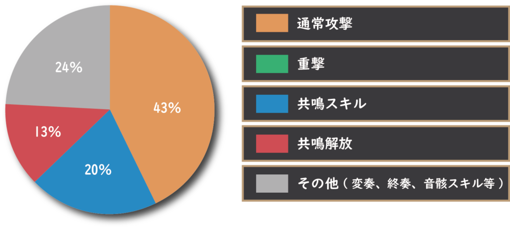 アンコのダメージ割合グラフ