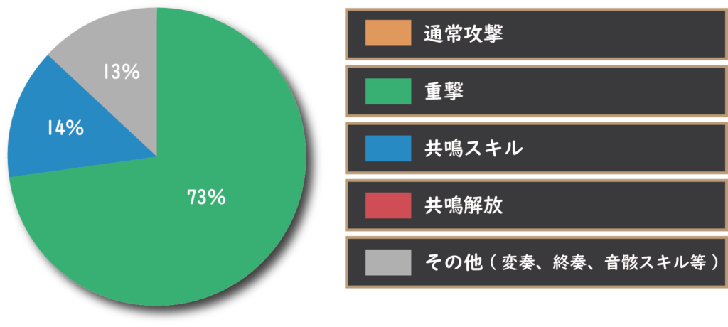 忌炎のダメージ割合グラフ