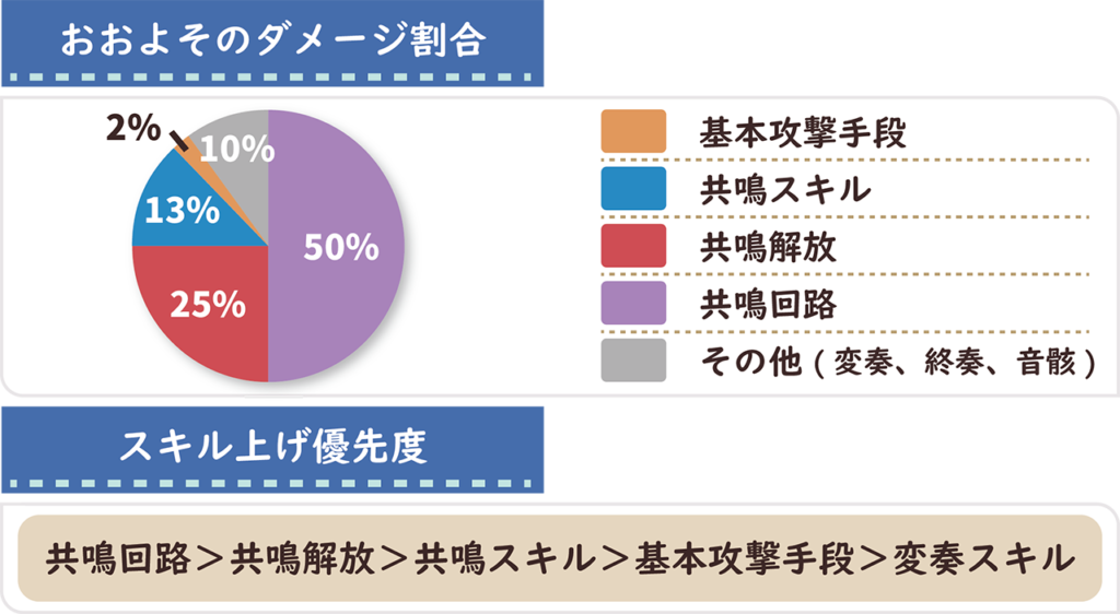 おおよそのダメージ割合とスキル上げ優先度